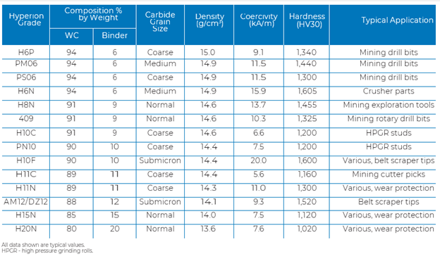 Mining Grades